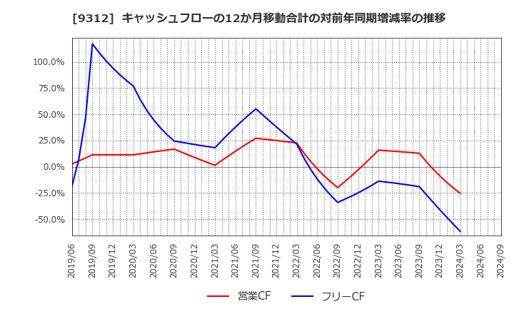 9312 ケイヒン(株): キャッシュフローの12か月移動合計の対前年同期増減率の推移