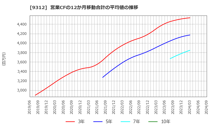 9312 ケイヒン(株): 営業CFの12か月移動合計の平均値の推移