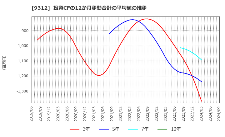 9312 ケイヒン(株): 投資CFの12か月移動合計の平均値の推移