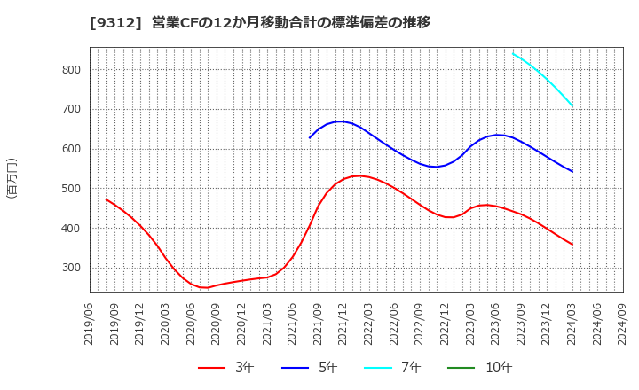 9312 ケイヒン(株): 営業CFの12か月移動合計の標準偏差の推移