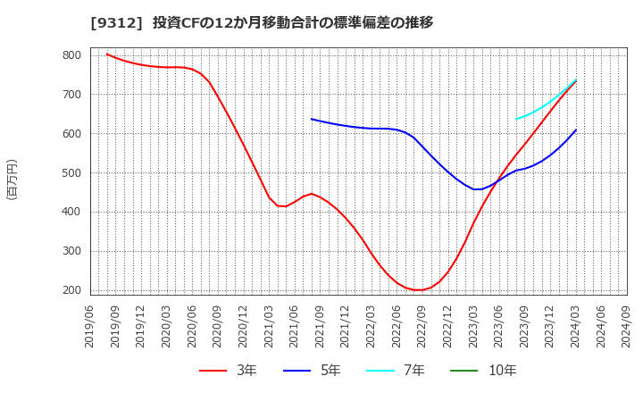 9312 ケイヒン(株): 投資CFの12か月移動合計の標準偏差の推移