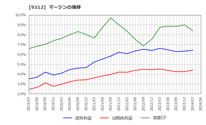 9312 ケイヒン(株): マージンの推移