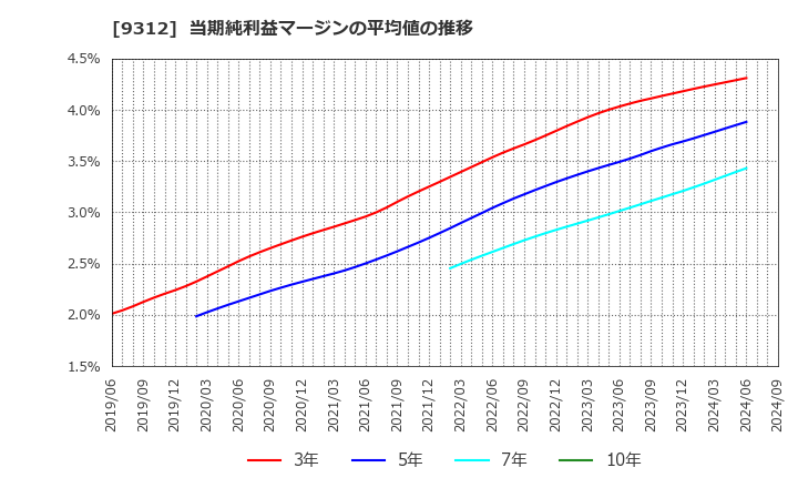 9312 ケイヒン(株): 当期純利益マージンの平均値の推移