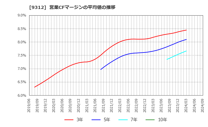 9312 ケイヒン(株): 営業CFマージンの平均値の推移