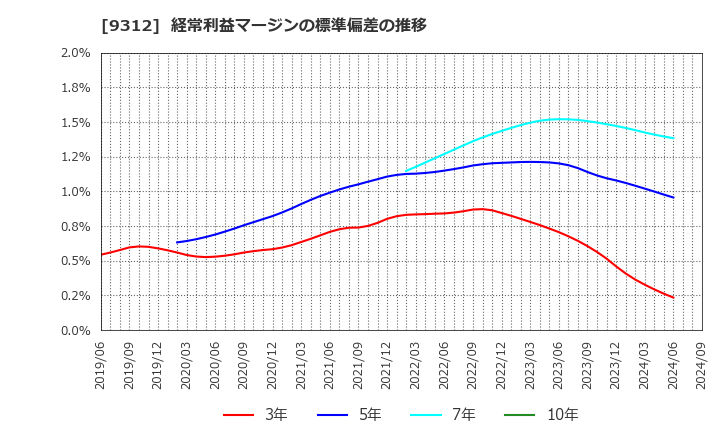 9312 ケイヒン(株): 経常利益マージンの標準偏差の推移