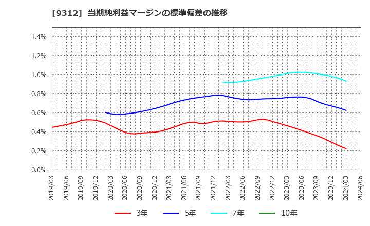 9312 ケイヒン(株): 当期純利益マージンの標準偏差の推移