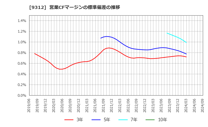 9312 ケイヒン(株): 営業CFマージンの標準偏差の推移