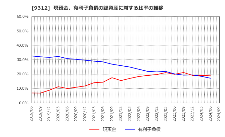 9312 ケイヒン(株): 現預金、有利子負債の総資産に対する比率の推移