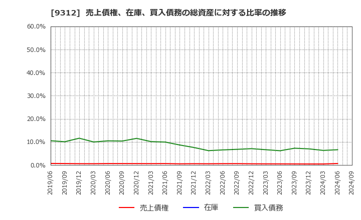 9312 ケイヒン(株): 売上債権、在庫、買入債務の総資産に対する比率の推移