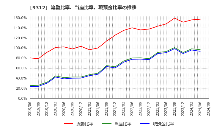 9312 ケイヒン(株): 流動比率、当座比率、現預金比率の推移