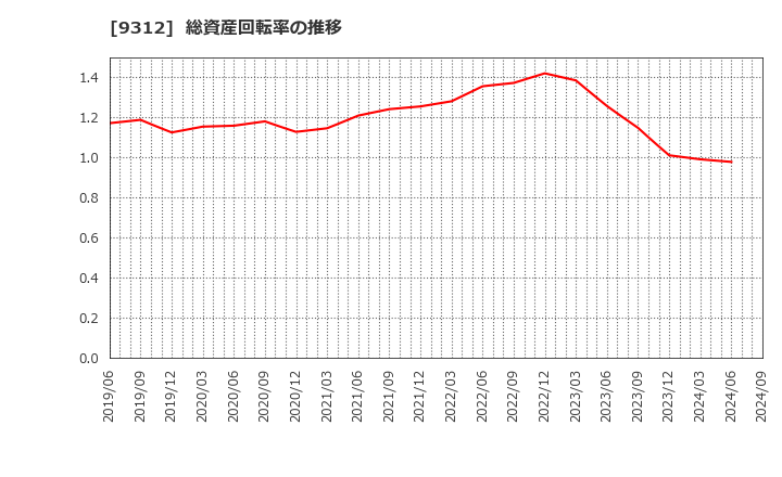 9312 ケイヒン(株): 総資産回転率の推移