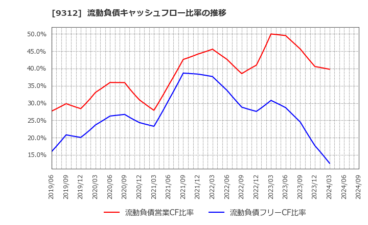 9312 ケイヒン(株): 流動負債キャッシュフロー比率の推移