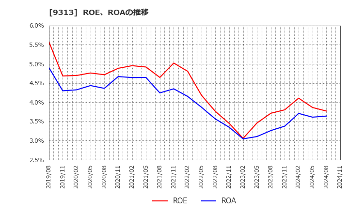 9313 丸八倉庫(株): ROE、ROAの推移