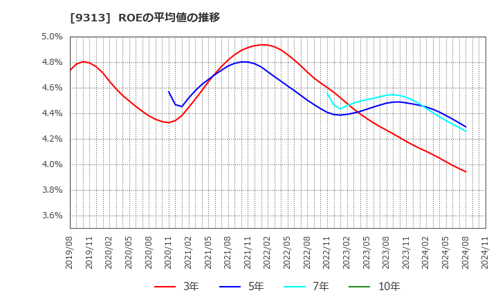 9313 丸八倉庫(株): ROEの平均値の推移