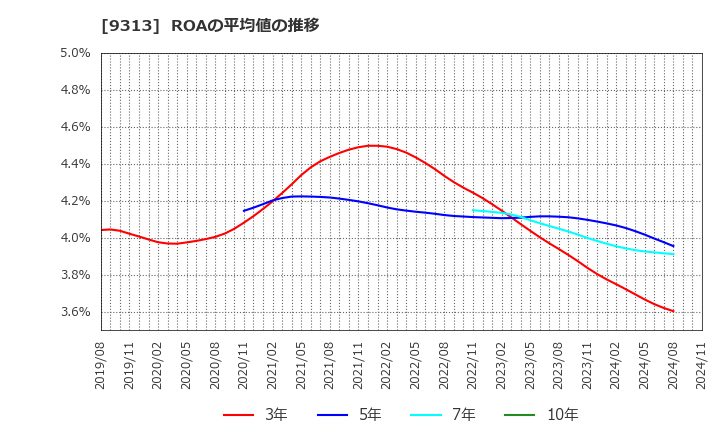 9313 丸八倉庫(株): ROAの平均値の推移