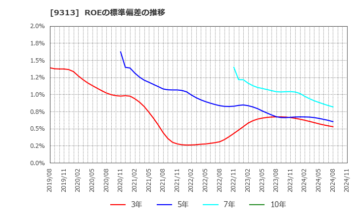 9313 丸八倉庫(株): ROEの標準偏差の推移