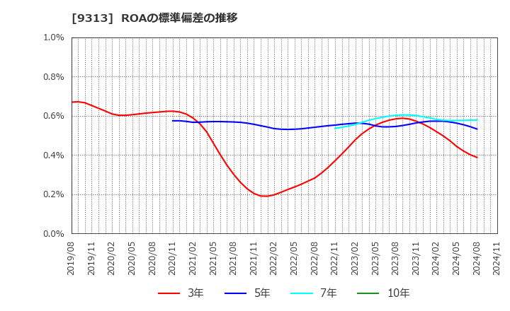 9313 丸八倉庫(株): ROAの標準偏差の推移