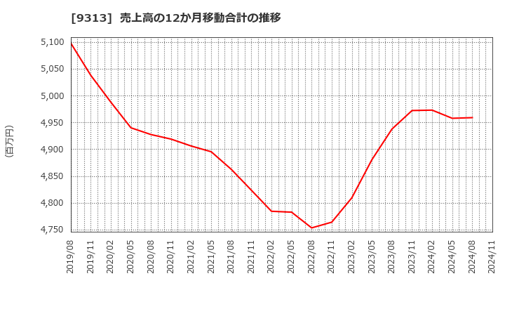 9313 丸八倉庫(株): 売上高の12か月移動合計の推移