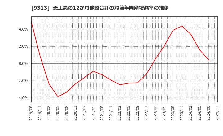 9313 丸八倉庫(株): 売上高の12か月移動合計の対前年同期増減率の推移