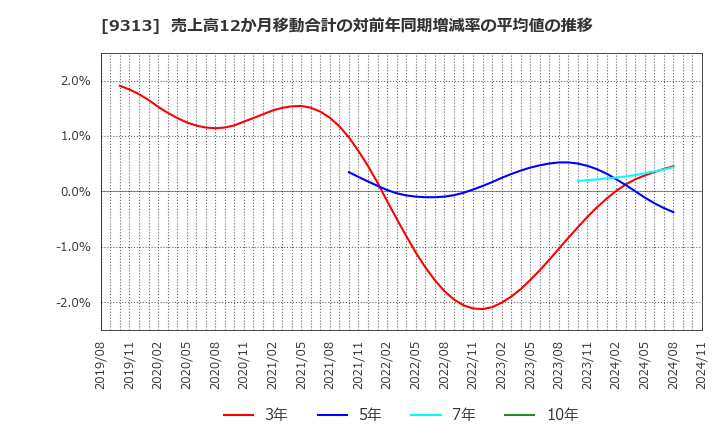 9313 丸八倉庫(株): 売上高12か月移動合計の対前年同期増減率の平均値の推移