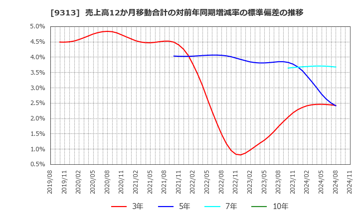 9313 丸八倉庫(株): 売上高12か月移動合計の対前年同期増減率の標準偏差の推移