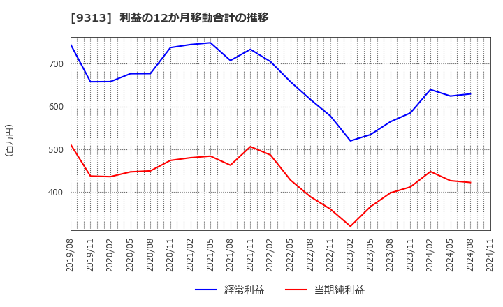 9313 丸八倉庫(株): 利益の12か月移動合計の推移