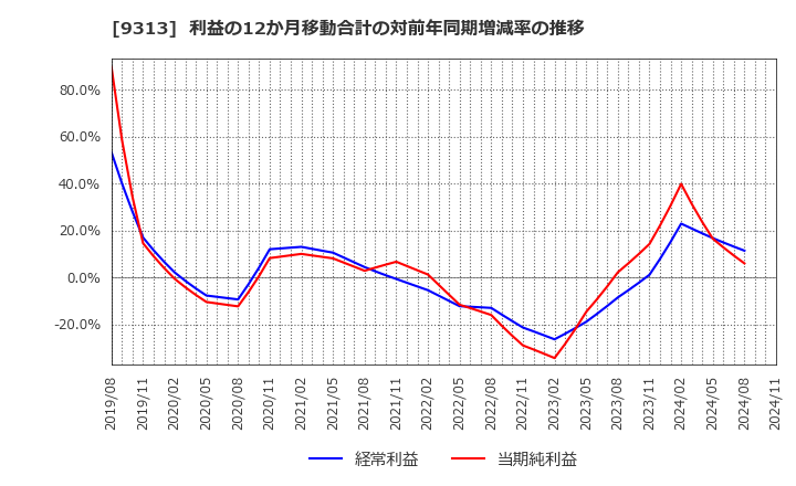 9313 丸八倉庫(株): 利益の12か月移動合計の対前年同期増減率の推移