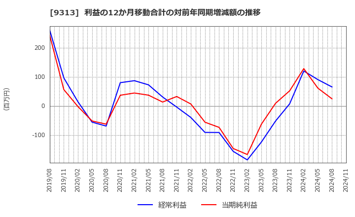 9313 丸八倉庫(株): 利益の12か月移動合計の対前年同期増減額の推移