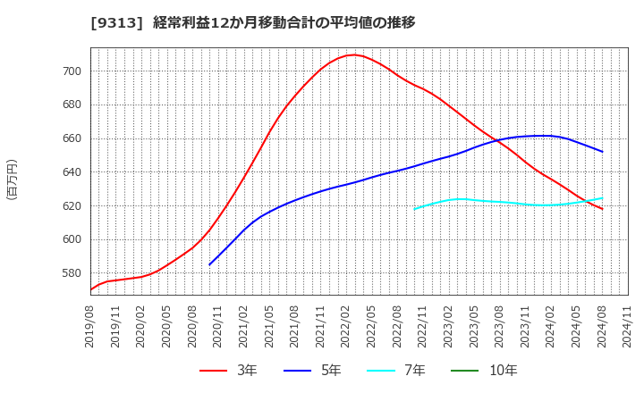 9313 丸八倉庫(株): 経常利益12か月移動合計の平均値の推移