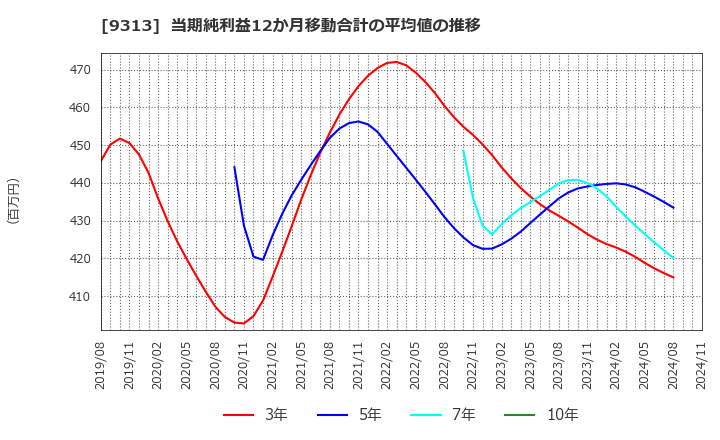 9313 丸八倉庫(株): 当期純利益12か月移動合計の平均値の推移