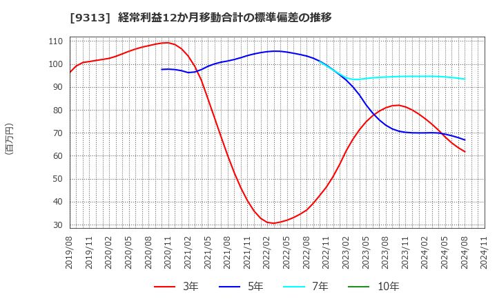 9313 丸八倉庫(株): 経常利益12か月移動合計の標準偏差の推移