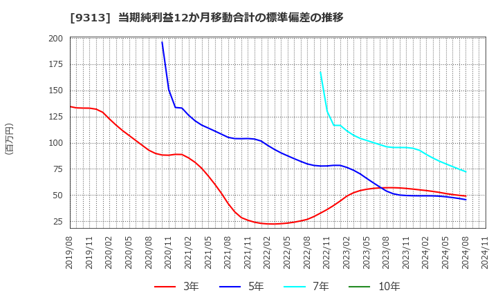 9313 丸八倉庫(株): 当期純利益12か月移動合計の標準偏差の推移