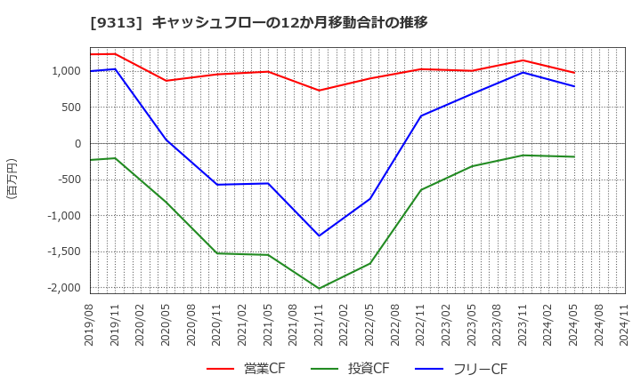 9313 丸八倉庫(株): キャッシュフローの12か月移動合計の推移