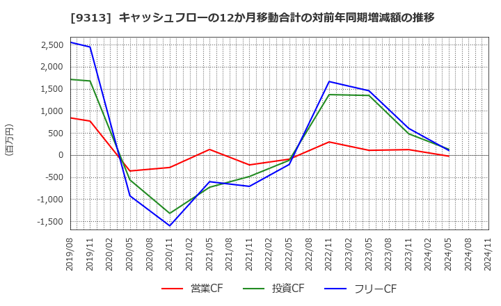 9313 丸八倉庫(株): キャッシュフローの12か月移動合計の対前年同期増減額の推移