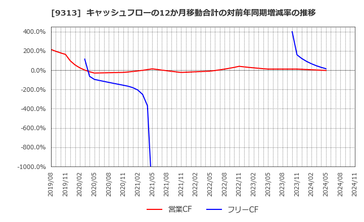 9313 丸八倉庫(株): キャッシュフローの12か月移動合計の対前年同期増減率の推移