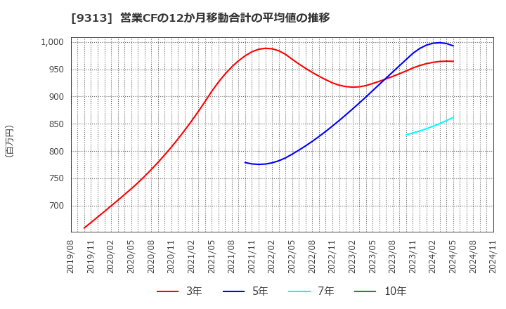 9313 丸八倉庫(株): 営業CFの12か月移動合計の平均値の推移