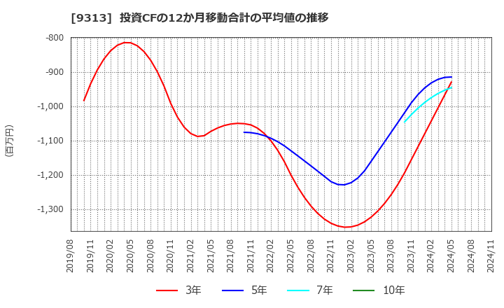 9313 丸八倉庫(株): 投資CFの12か月移動合計の平均値の推移