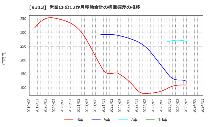 9313 丸八倉庫(株): 営業CFの12か月移動合計の標準偏差の推移