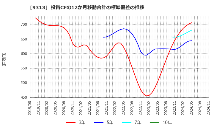 9313 丸八倉庫(株): 投資CFの12か月移動合計の標準偏差の推移