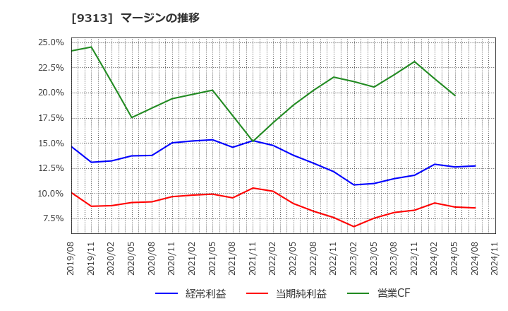 9313 丸八倉庫(株): マージンの推移