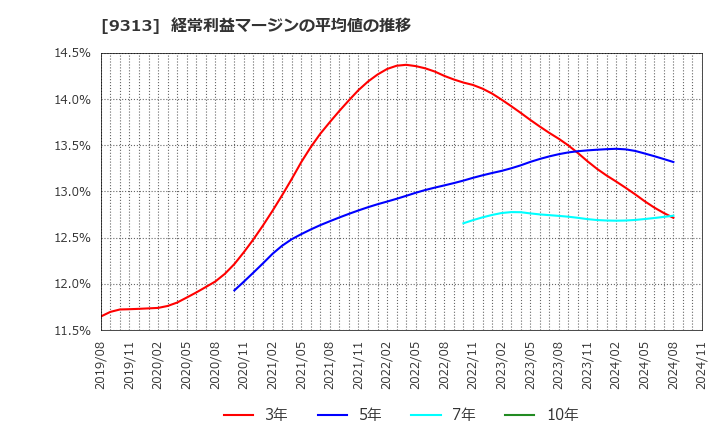 9313 丸八倉庫(株): 経常利益マージンの平均値の推移