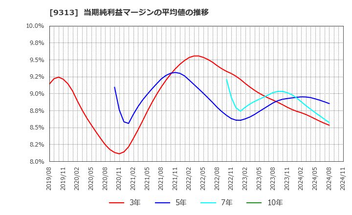 9313 丸八倉庫(株): 当期純利益マージンの平均値の推移