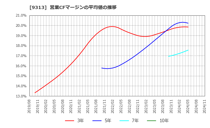 9313 丸八倉庫(株): 営業CFマージンの平均値の推移