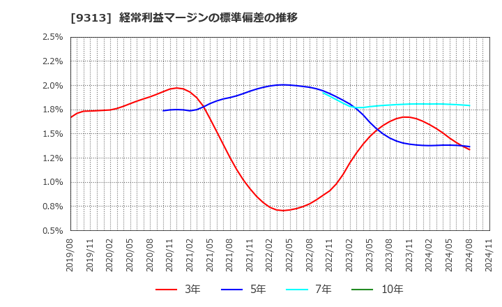 9313 丸八倉庫(株): 経常利益マージンの標準偏差の推移