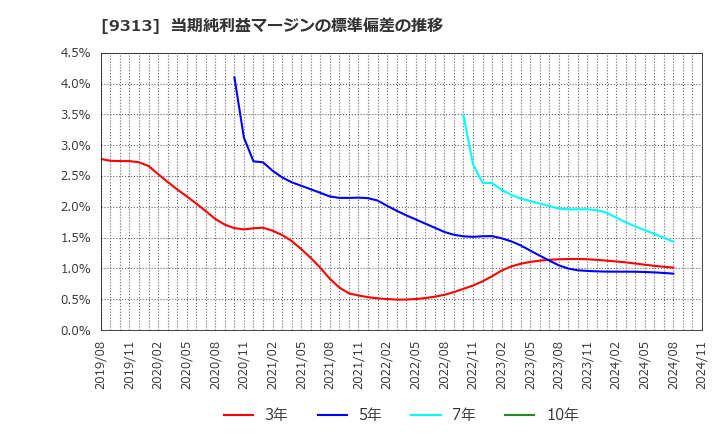 9313 丸八倉庫(株): 当期純利益マージンの標準偏差の推移