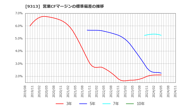 9313 丸八倉庫(株): 営業CFマージンの標準偏差の推移