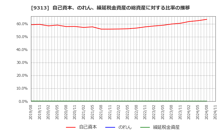 9313 丸八倉庫(株): 自己資本、のれん、繰延税金資産の総資産に対する比率の推移