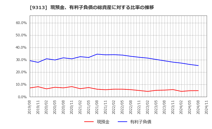 9313 丸八倉庫(株): 現預金、有利子負債の総資産に対する比率の推移