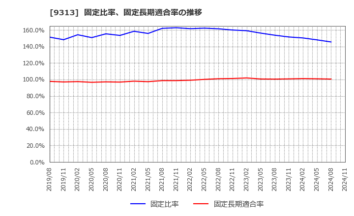 9313 丸八倉庫(株): 固定比率、固定長期適合率の推移