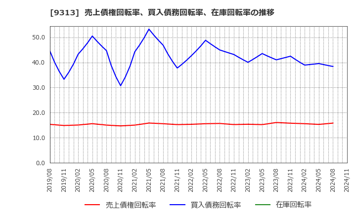 9313 丸八倉庫(株): 売上債権回転率、買入債務回転率、在庫回転率の推移